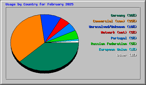 Usage by Country for February 2025